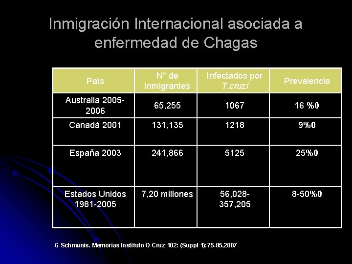 Inmigración Internacional asociada a enfermedad de Chagas País N° de Inmigrantes Infectados por T.