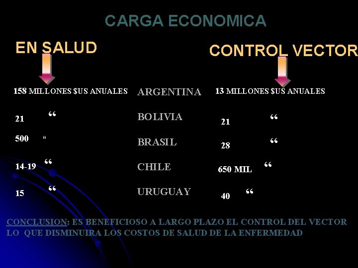 CARGA ECONOMICA EN SALUD 158 MILLONES $US ANUALES “ 21 CONTROL VECTOR ARGENTINA BOLIVIA