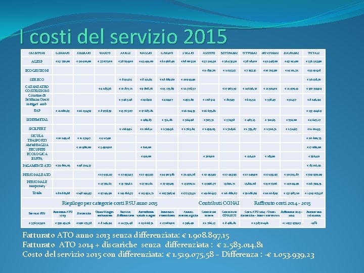 I costi del servizio 2015 CREDITORE GENNAIO FEBBRAIO MARZO APRILE MAGGIO GIUGNO LUGLIO AGOSTO