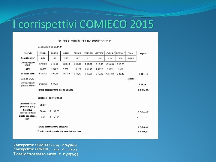 I corrispettivi COMIECO 2015 Corrispettivo COMIECO 2015: € 8486, 82 Corrispettivo COREVE 2015: €