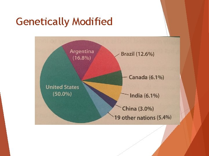Genetically Modified 