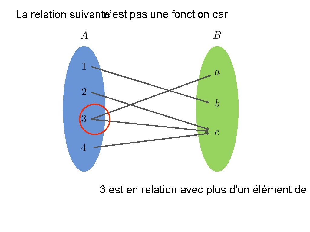 n’est pas une fonction car La relation suivante 3 est en relation avec plus