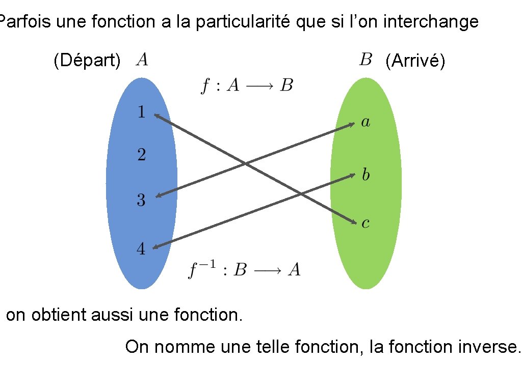 Parfois une fonction a la particularité que si l’on interchange (Départ) (Arrivé) on obtient