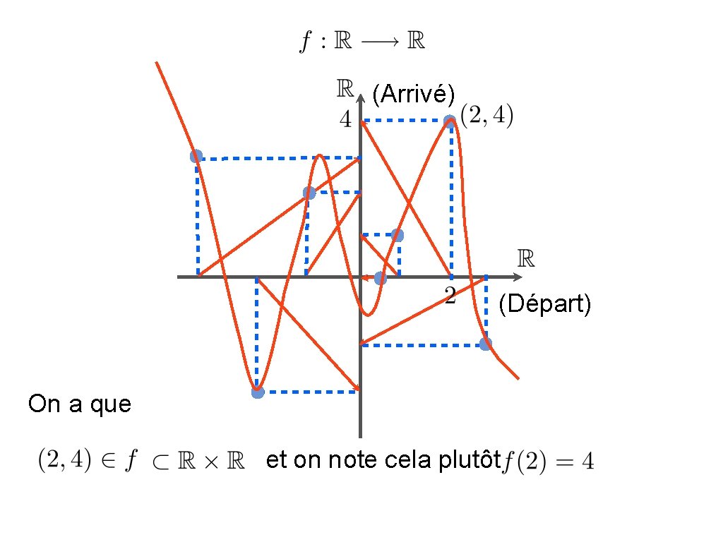 (Arrivé) (Départ) On a que et on note cela plutôt 