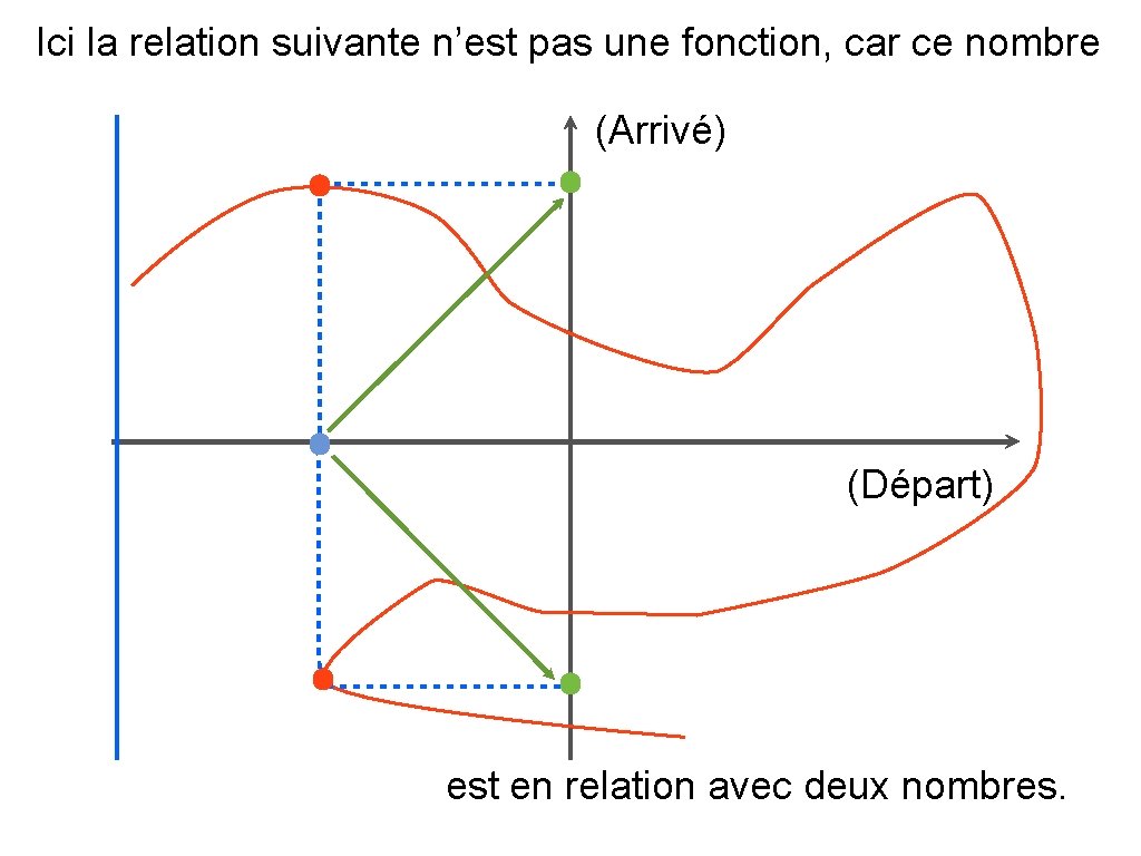 Ici la relation suivante n’est pas une fonction, car ce nombre (Arrivé) (Départ) est