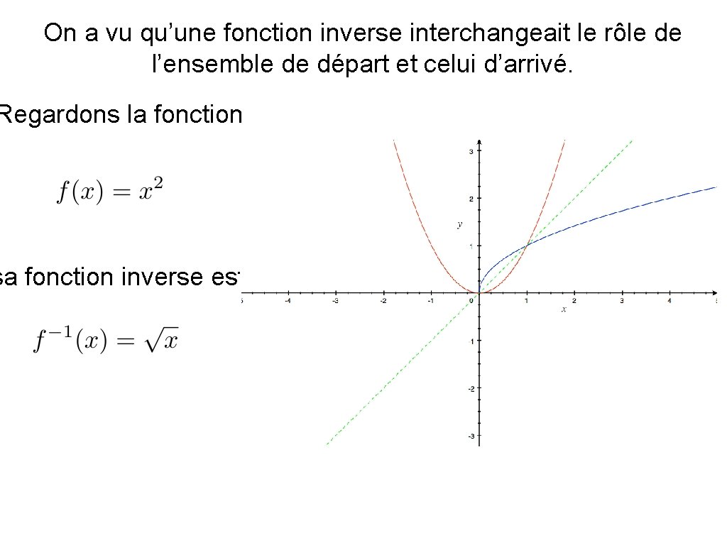 On a vu qu’une fonction inverse interchangeait le rôle de l’ensemble de départ et