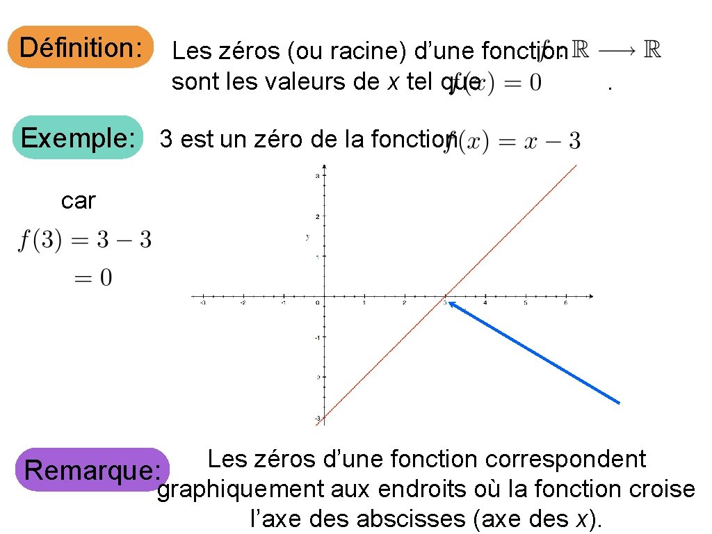 Définition: Les zéros (ou racine) d’une fonction sont les valeurs de x tel que