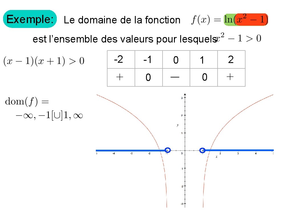 Exemple: Le domaine de la fonction est l’ensemble des valeurs pour lesquels -2 -1