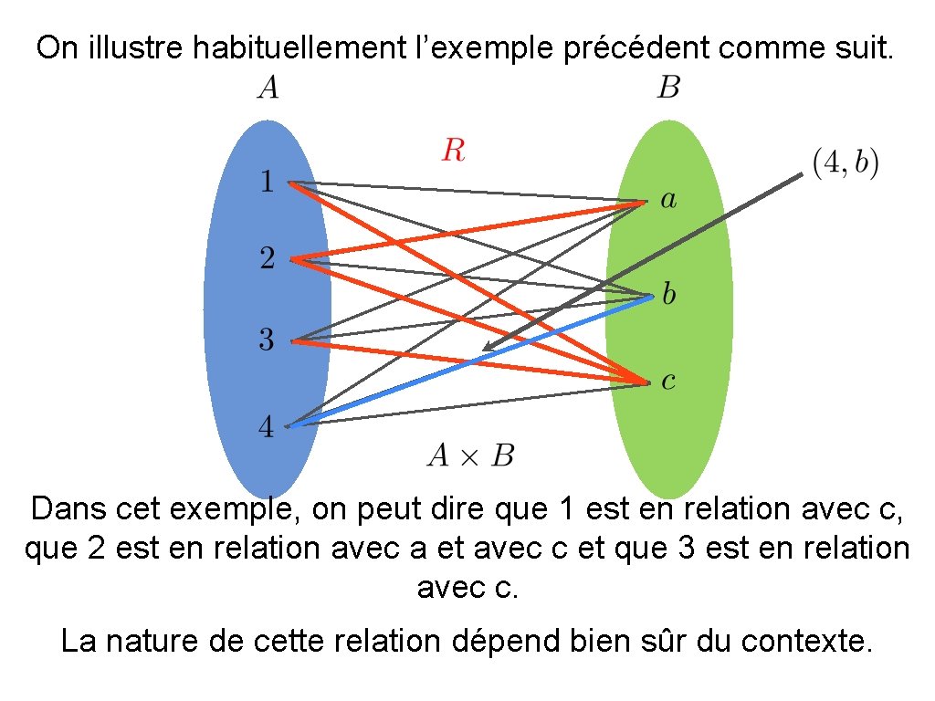 On illustre habituellement l’exemple précédent comme suit. Dans cet exemple, on peut dire que