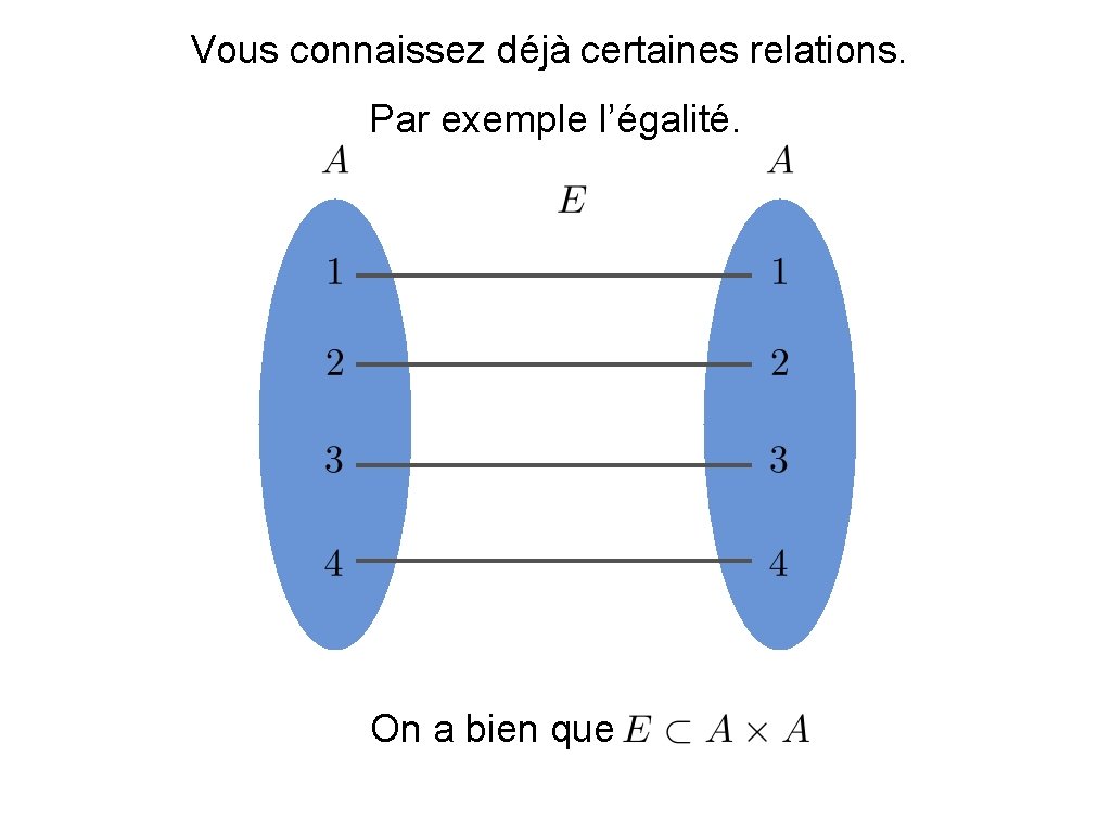 Vous connaissez déjà certaines relations. Par exemple l’égalité. On a bien que 