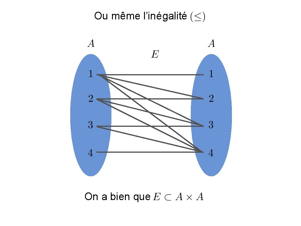 Ou même l’inégalité On a bien que 