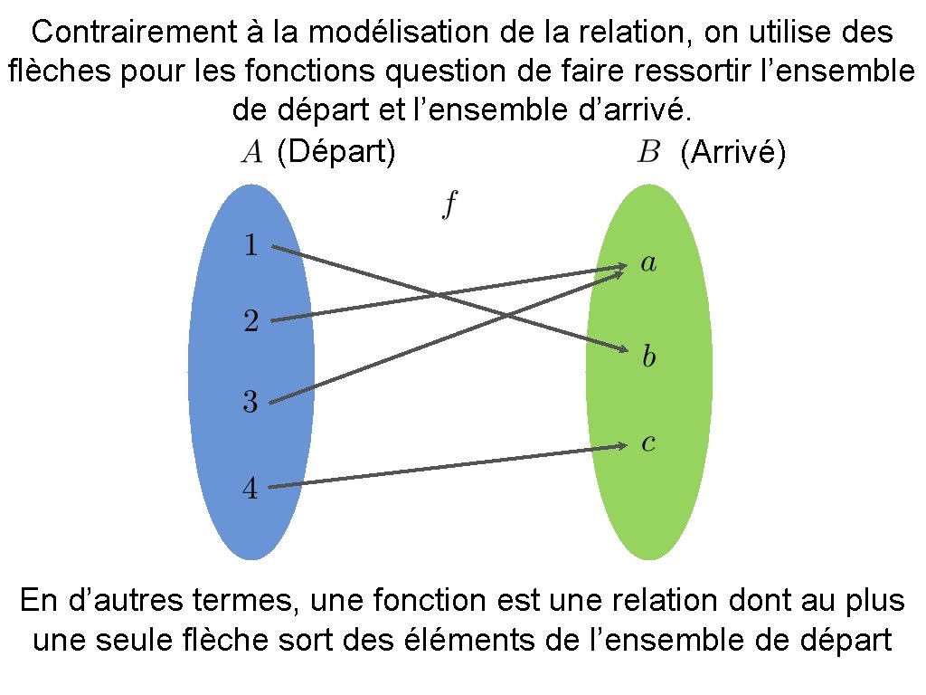 Contrairement à la modélisation de la relation, on utilise des flèches pour les fonctions