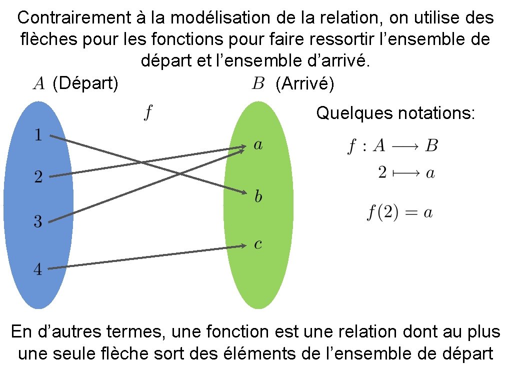 Contrairement à la modélisation de la relation, on utilise des flèches pour les fonctions