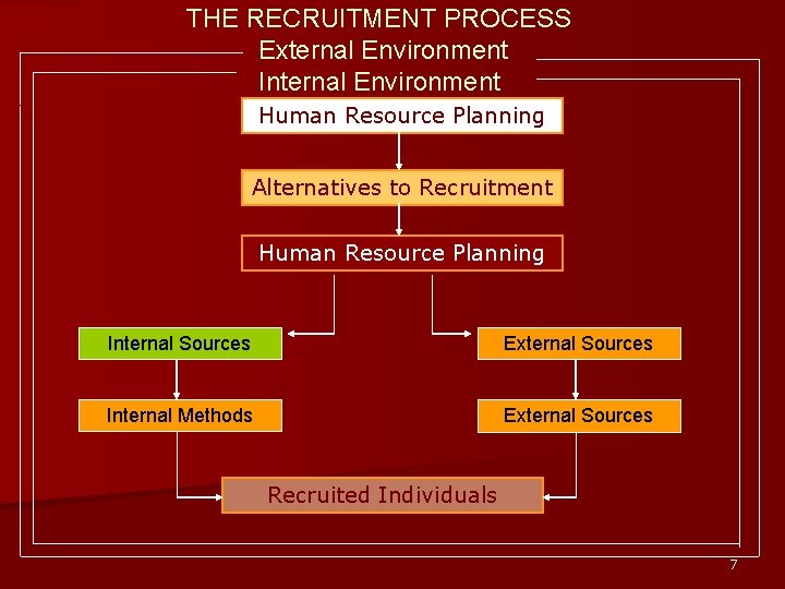 THE RECRUITMENT PROCESS External Environment Internal Environment Human Resource Planning Alternatives to Recruitment Human