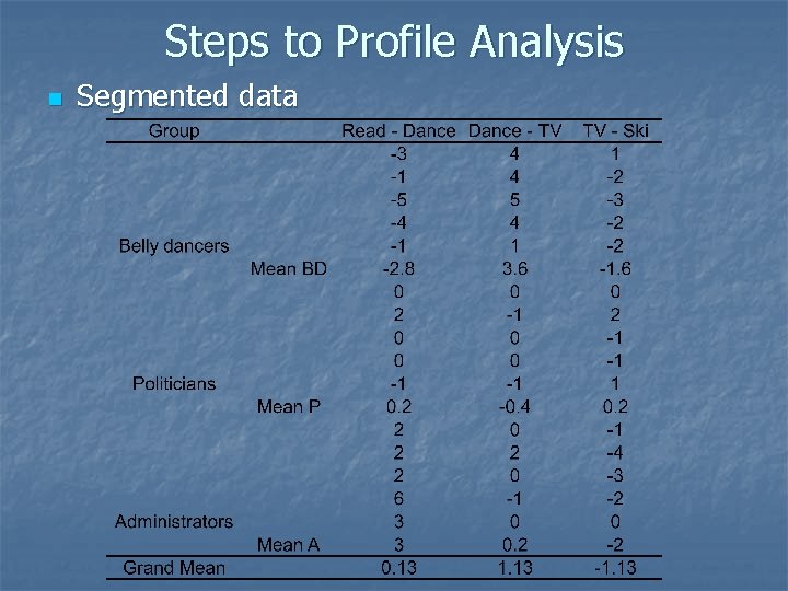 Steps to Profile Analysis n Segmented data 