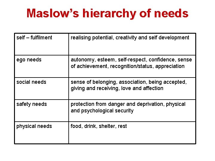 Maslow’s hierarchy of needs self – fulfilment realising potential, creativity and self development ego