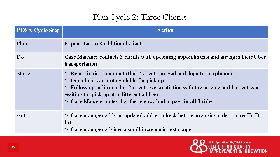 Plan Cycle 2: Three Clients PDSA Cycle Step Action Plan Expand test to 3