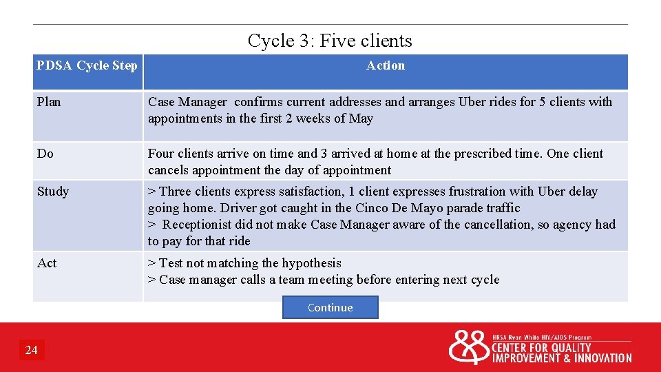 Cycle 3: Five clients PDSA Cycle Step Action Plan Case Manager confirms current addresses