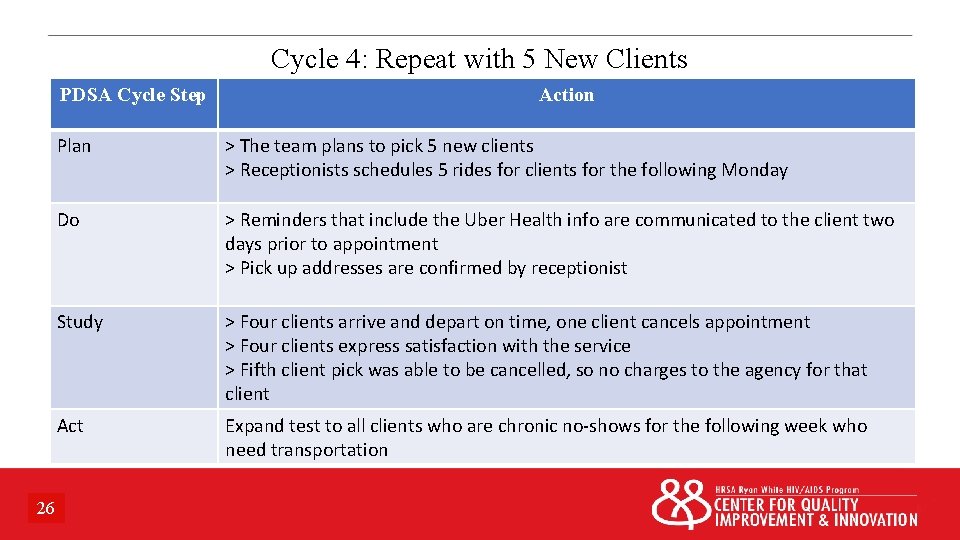 Cycle 4: Repeat with 5 New Clients PDSA Cycle Step Action Plan > The