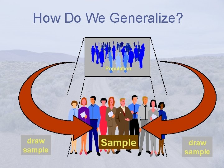 How Do We Generalize? Population draw sample Sample draw sample 