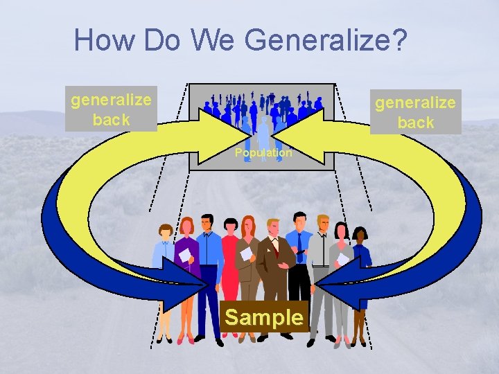 How Do We Generalize? generalize back Population Sample 