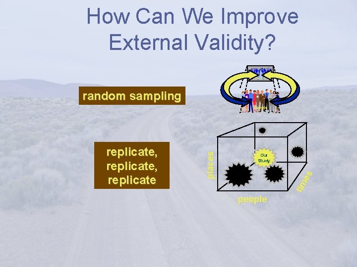 How Can We Improve External Validity? Population random sampling Our Study tim es replicate,