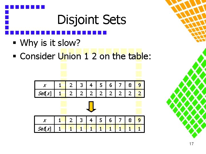 Disjoint Sets § Why is it slow? § Consider Union 1 2 on the