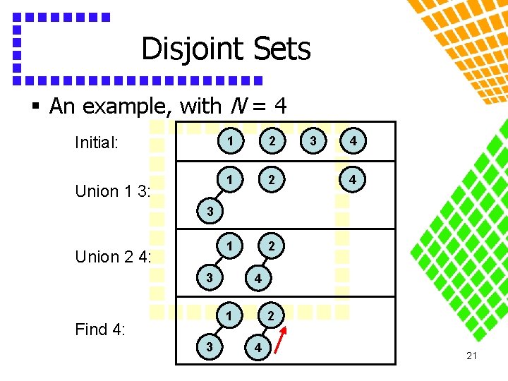 Disjoint Sets § An example, with N = 4 Initial: Union 1 3: 1