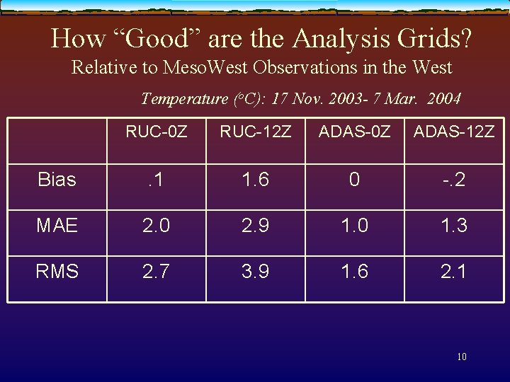 How “Good” are the Analysis Grids? Relative to Meso. West Observations in the West