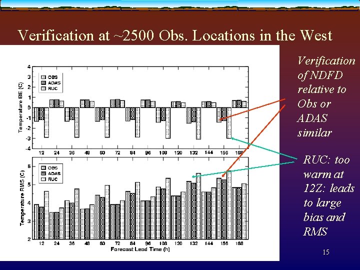 Verification at ~2500 Obs. Locations in the West Verification of NDFD relative to Obs