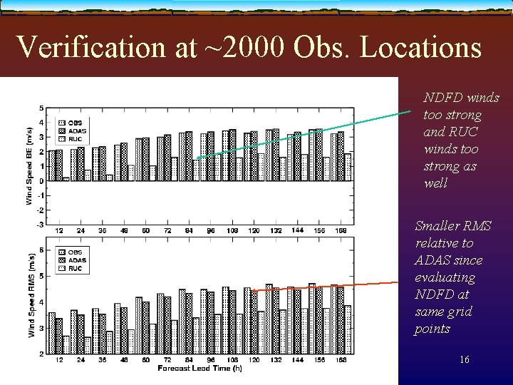 Verification at ~2000 Obs. Locations NDFD winds too strong and RUC winds too strong