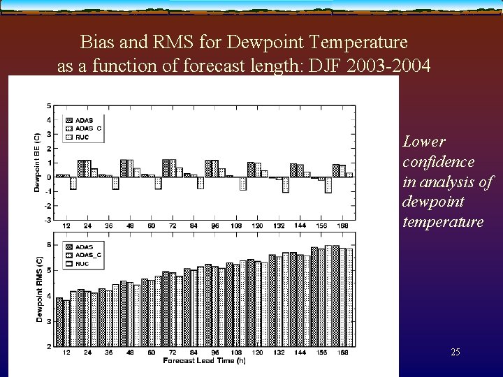 Bias and RMS for Dewpoint Temperature as a function of forecast length: DJF 2003