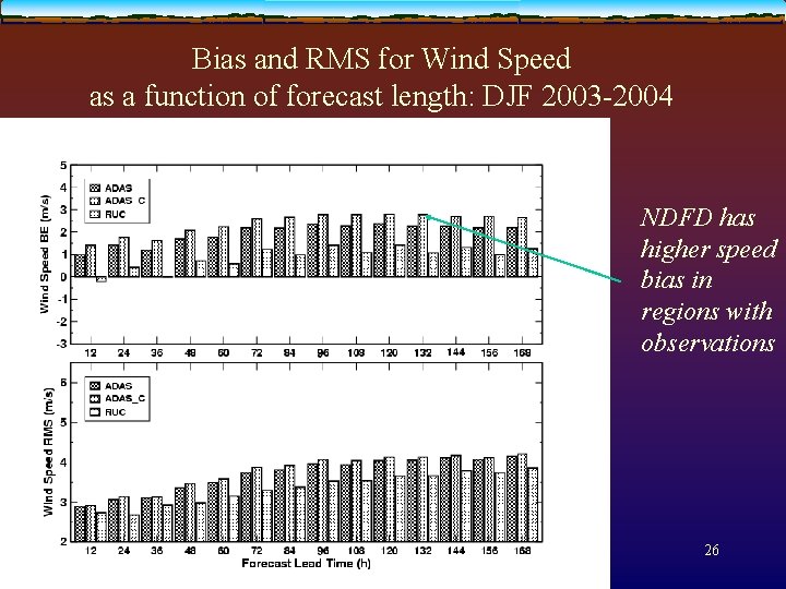 Bias and RMS for Wind Speed as a function of forecast length: DJF 2003