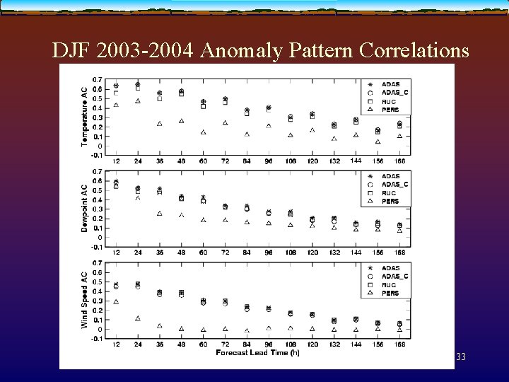 DJF 2003 -2004 Anomaly Pattern Correlations 33 