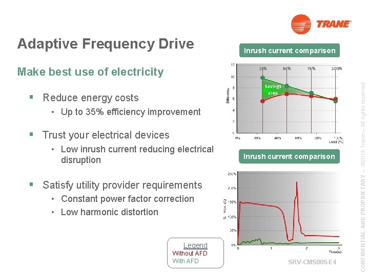 Adaptive Frequency Drive Make best use of electricity Inrush current comparison 25% 50% 75% Adaptive Frequency Drive Make best use of electricity Inrush current comparison 25% 50% 75%