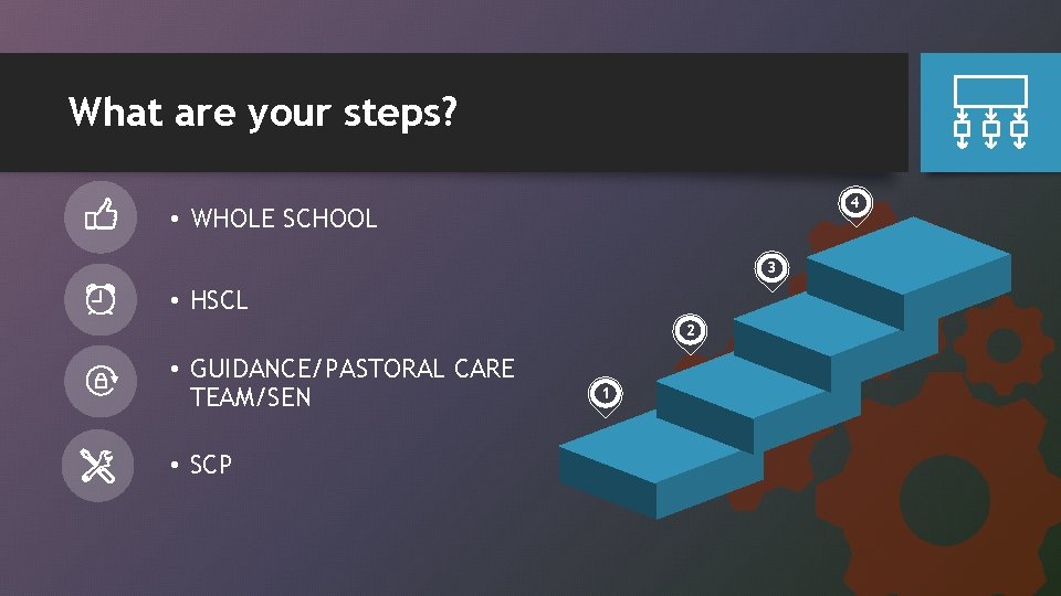 What are your steps? 4 • WHOLE SCHOOL 3 • HSCL 2 • GUIDANCE/PASTORAL
