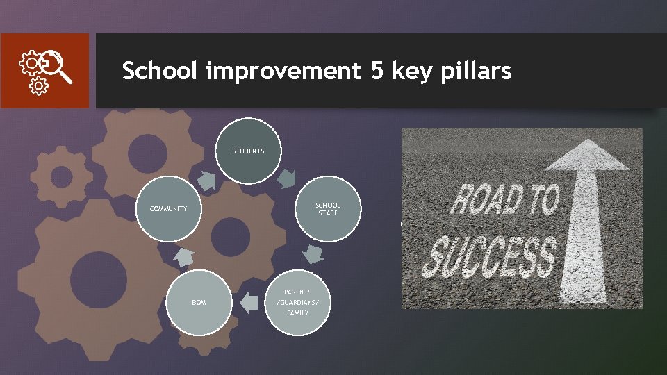 School improvement 5 key pillars STUDENTS SCHOOL STAFF COMMUNITY BOM PARENTS /GUARDIANS/ FAMILY [Add