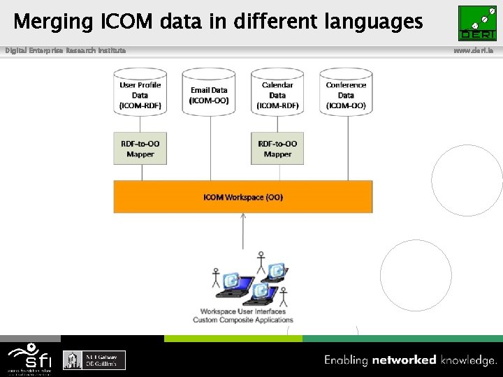 Merging ICOM data in different languages Digital Enterprise Research Institute www. deri. ie 18