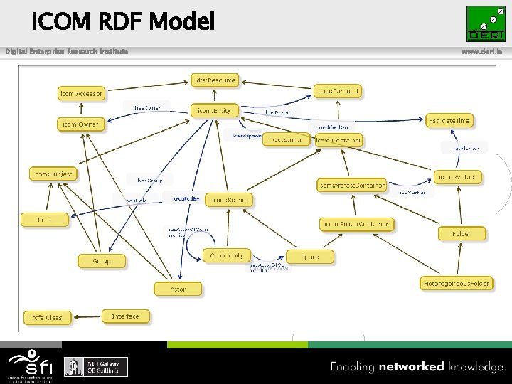 ICOM RDF Model Digital Enterprise Research Institute www. deri. ie 19 of xyz 