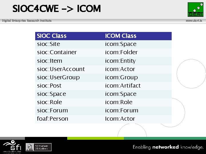 SIOC 4 CWE -> ICOM Digital Enterprise Research Institute SIOC Class sioc: Site sioc: