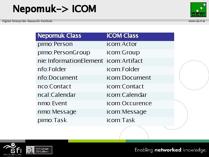 Nepomuk-> ICOM Digital Enterprise Research Institute www. deri. ie Nepomuk Class pimo: Person. Group