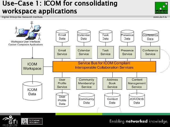 Use-Case 1: ICOM for consolidating workspace applications Digital Enterprise Research Institute 23 of xyz