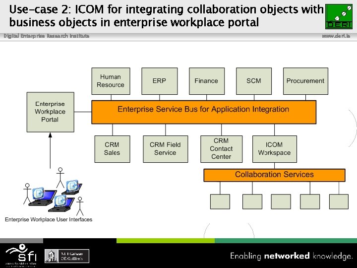 Use-case 2: ICOM for integrating collaboration objects with business objects in enterprise workplace portal