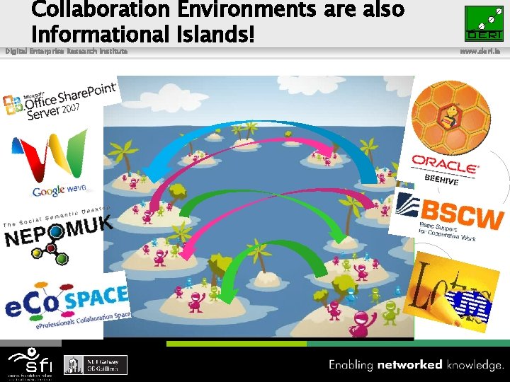 Collaboration Environments are also Informational Islands! Digital Enterprise Research Institute 9 of xyz www.