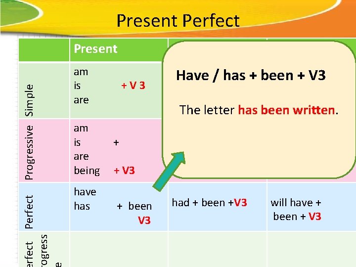 rfect Perfect ogress Progressive Simple Present Perfect Present Past am is are was Have