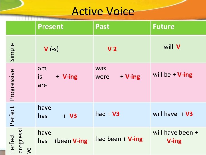 Active Voice Perfect Progressive progressi ve Simple Present V (-s) am is are have