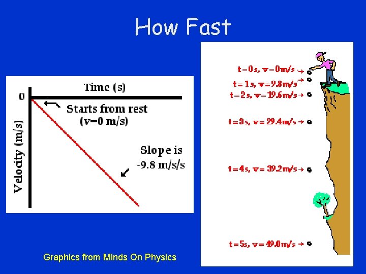 How Fast Graphics from Minds On Physics 