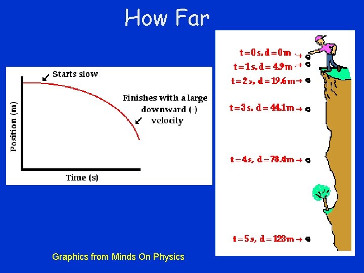 How Far Graphics from Minds On Physics 