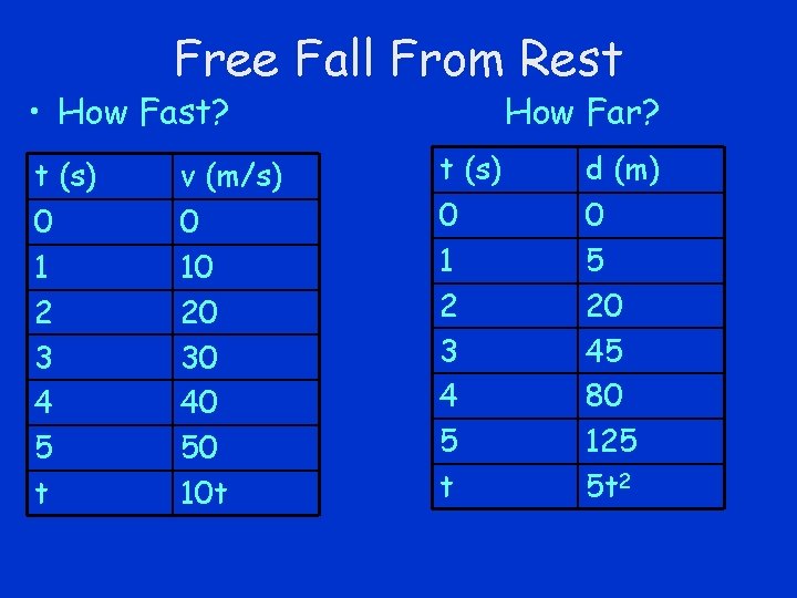 Free Fall From Rest • How Fast? t (s) 0 1 2 3 4