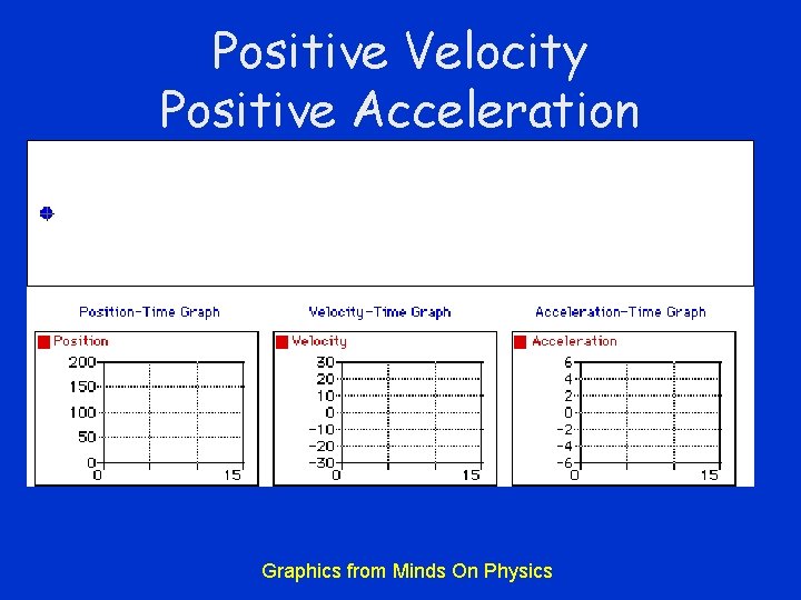 Positive Velocity Positive Acceleration Graphics from Minds On Physics 